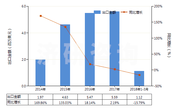 2014-2018年3月中國2,6-甲基乙基苯胺(HS29214930)出口總額及增速統(tǒng)計